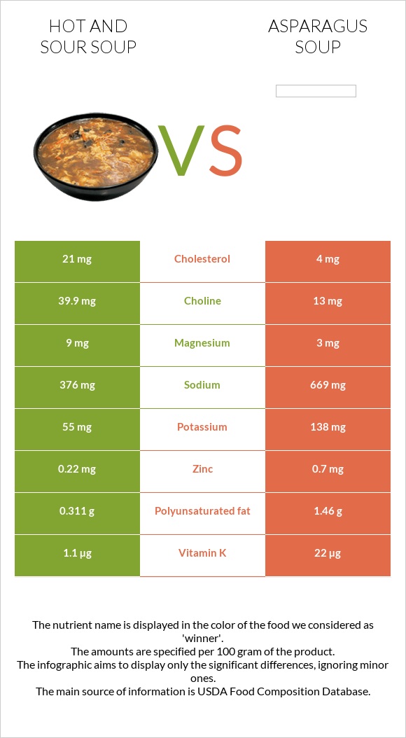 Hot and sour soup vs Asparagus soup infographic