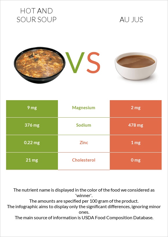 Hot and sour soup vs Au jus infographic