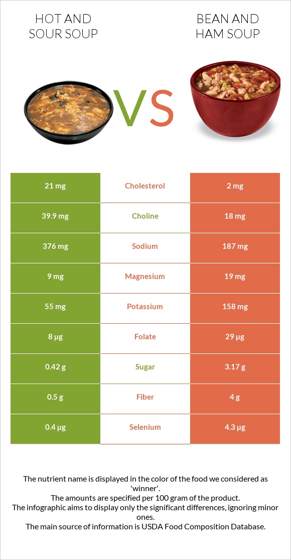 Hot and sour soup vs Bean and ham soup infographic