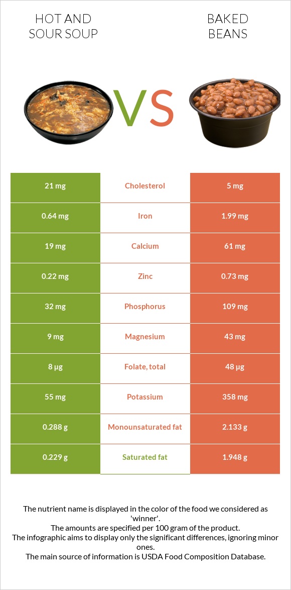 Hot and sour soup vs Baked beans infographic