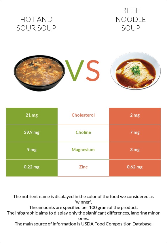 Hot and sour soup vs Beef noodle soup infographic