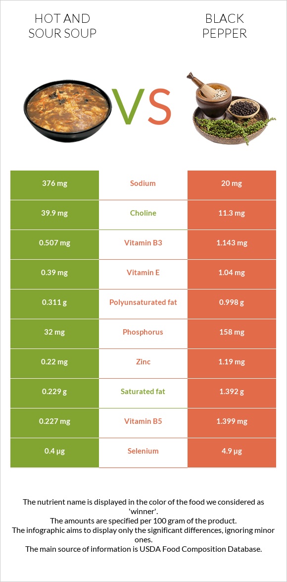 Կծու-թթու ապուր vs Սև պղպեղ infographic