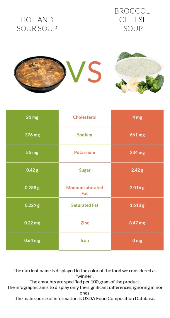Hot and sour soup vs Broccoli cheese soup infographic