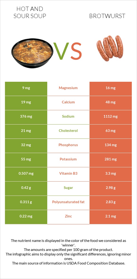 Կծու-թթու ապուր vs Բրատվուրստ infographic