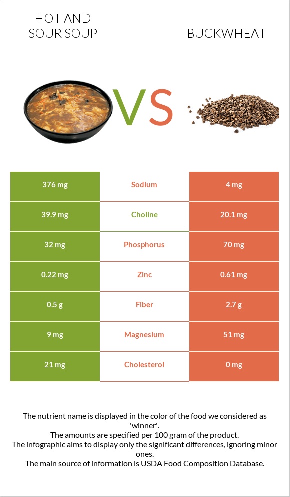 Hot and sour soup vs Buckwheat infographic