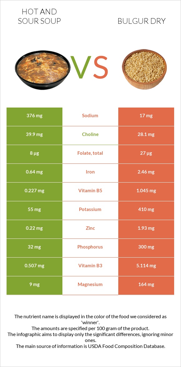 Hot and sour soup vs Bulgur dry infographic