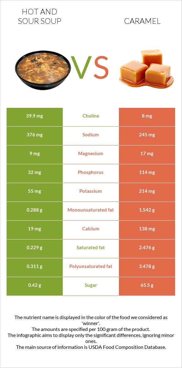 Hot and sour soup vs Caramel infographic