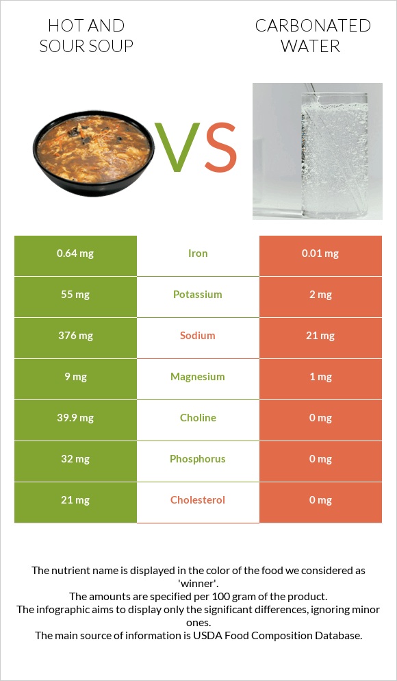 Hot and sour soup vs Carbonated water infographic
