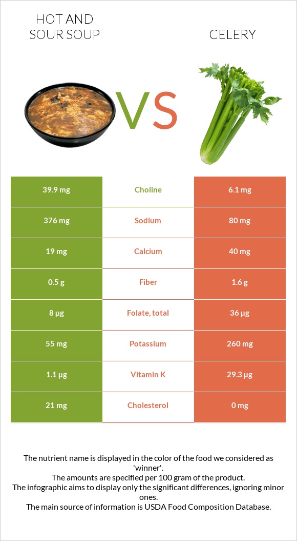 Hot and sour soup vs Celery infographic