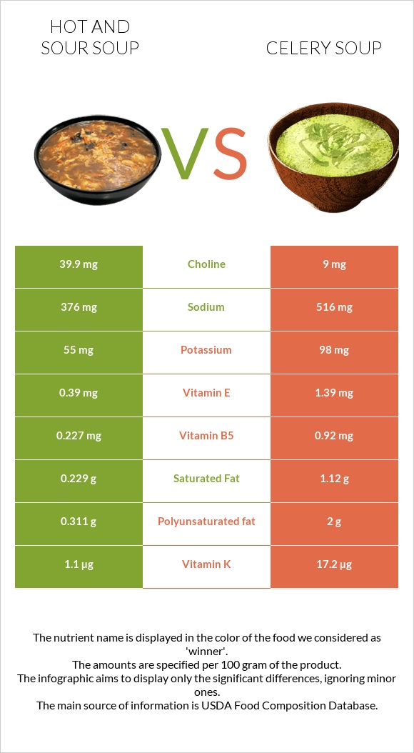 Hot and sour soup vs Celery soup infographic