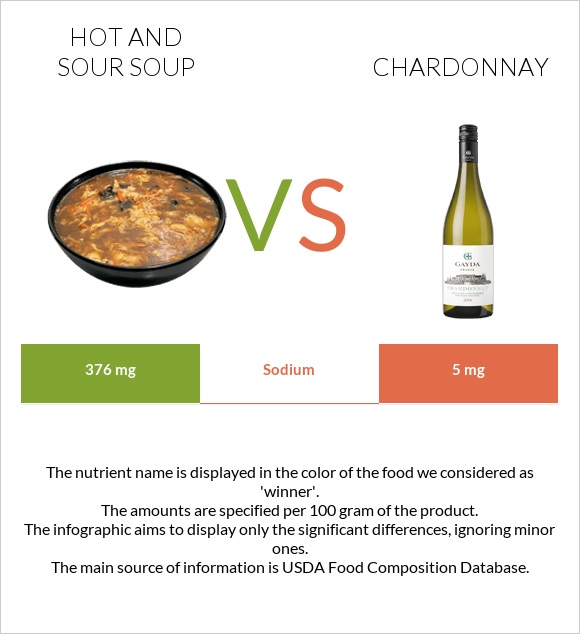 Hot and sour soup vs Chardonnay infographic