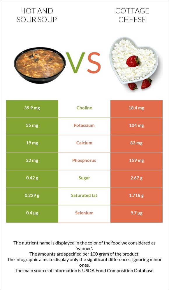 Hot and sour soup vs Cottage cheese infographic