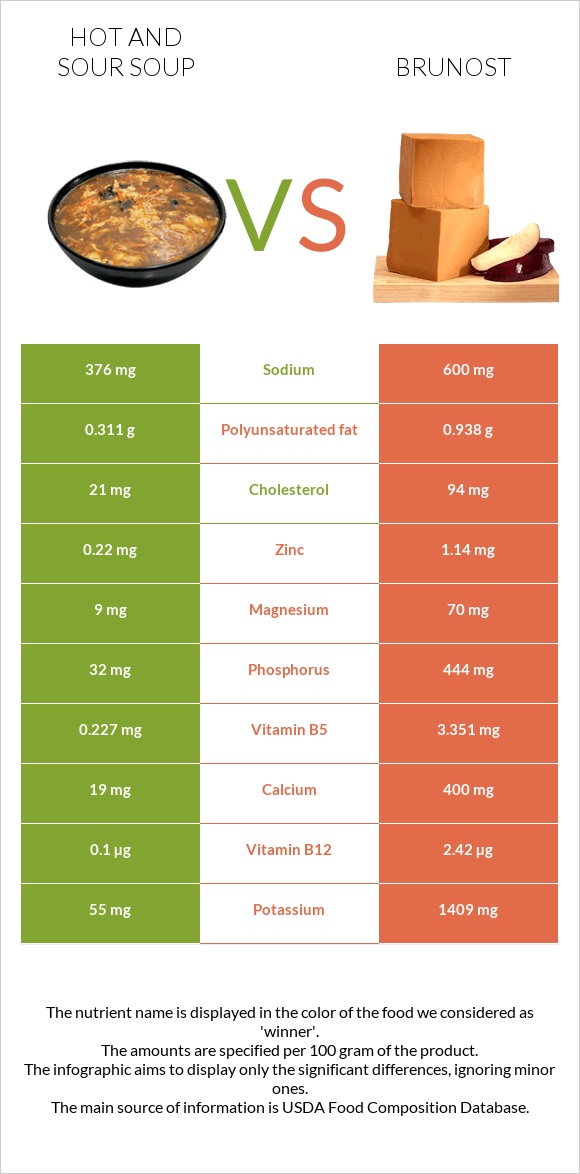 Hot and sour soup vs Brunost infographic