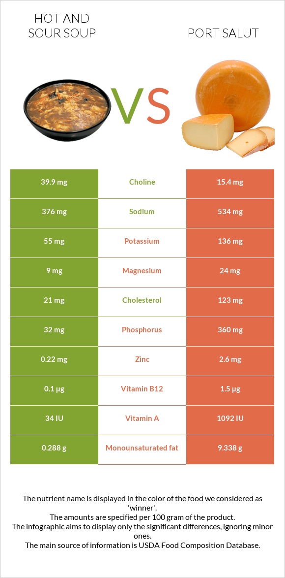 Hot and sour soup vs Port Salut infographic