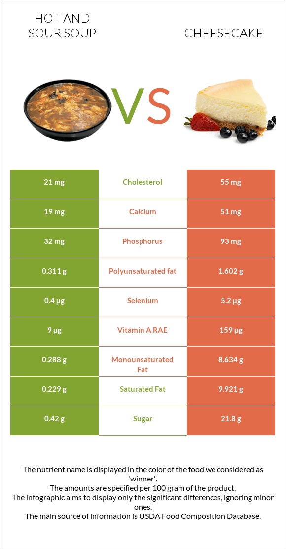 Hot and sour soup vs Cheesecake infographic
