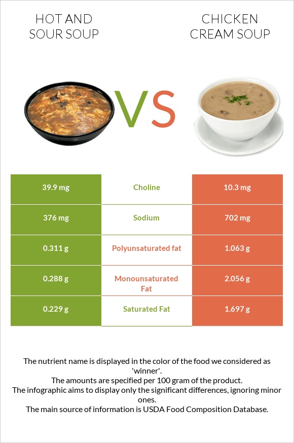 Hot and sour soup vs Chicken cream soup infographic