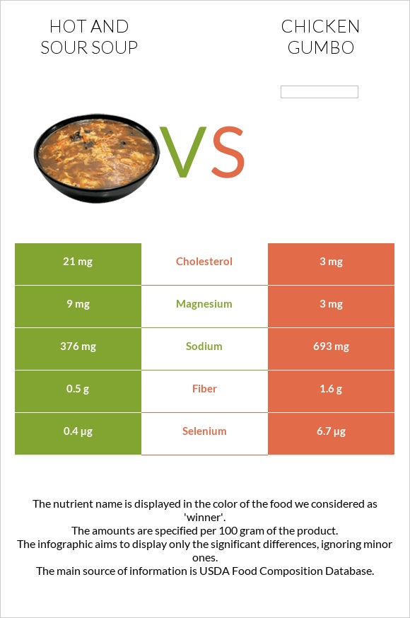 Hot and sour soup vs Chicken gumbo infographic