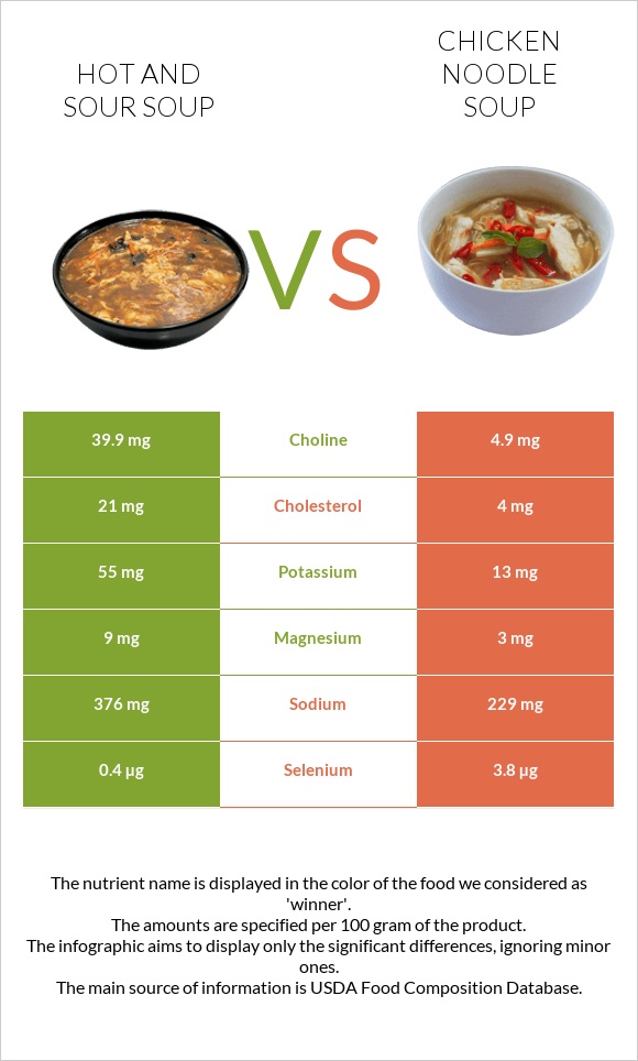 Hot and sour soup vs Chicken noodle soup infographic