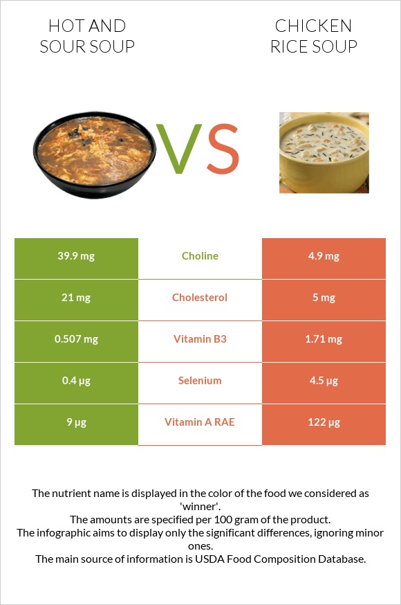 Hot and sour soup vs Chicken rice soup infographic