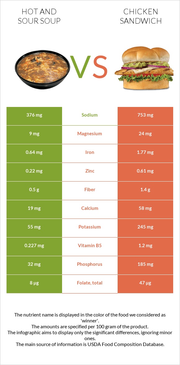 Hot and sour soup vs Chicken sandwich infographic