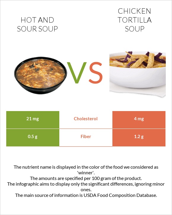 Hot and sour soup vs Chicken tortilla soup infographic