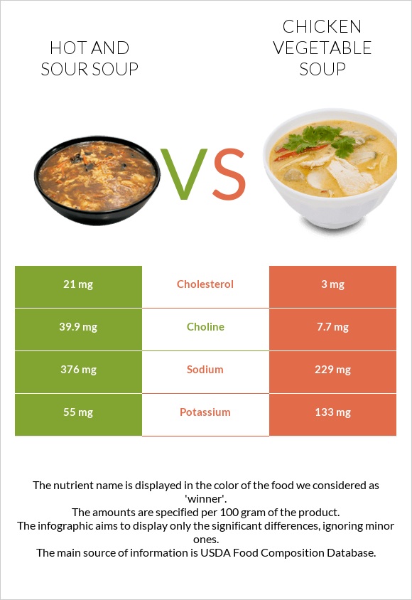 Կծու-թթու ապուր vs Հավի մսով և բանջարեղենով ապուր infographic