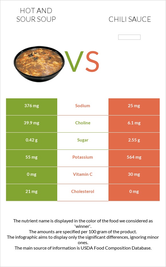 Hot and sour soup vs Chili sauce infographic
