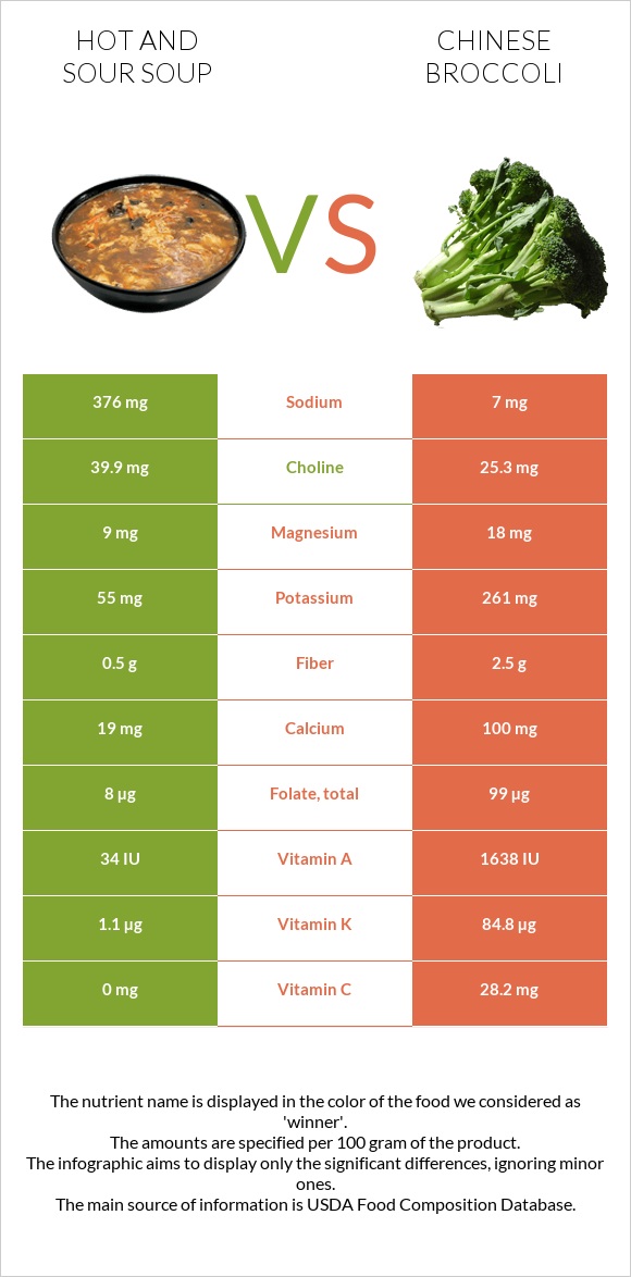 Hot and sour soup vs Chinese broccoli infographic