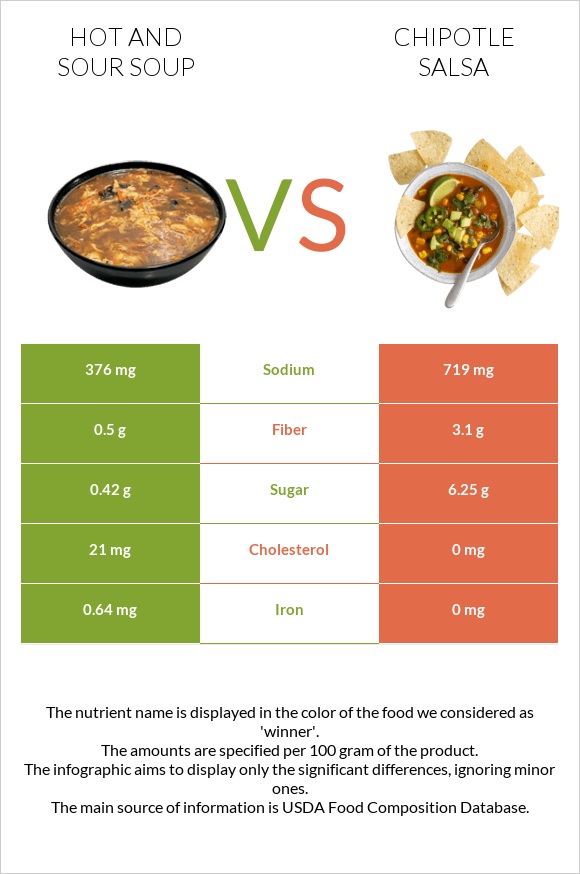 Hot and sour soup vs Chipotle salsa infographic