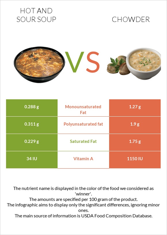 Hot and sour soup vs Chowder infographic