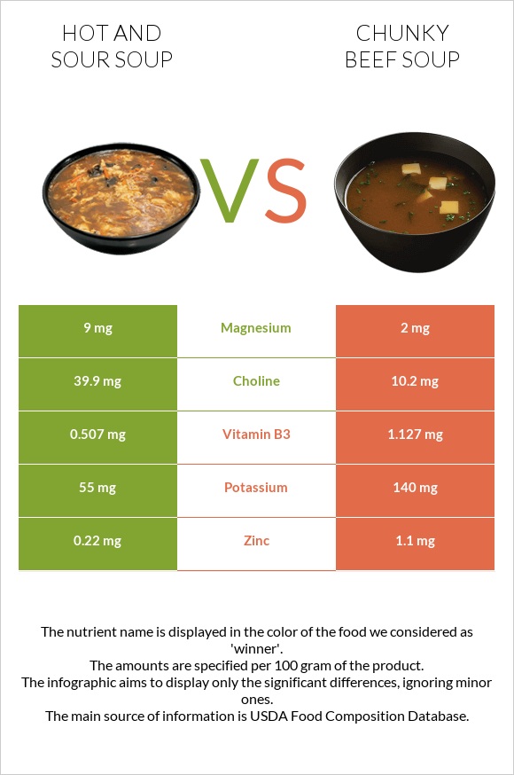 Hot and sour soup vs Chunky Beef Soup infographic