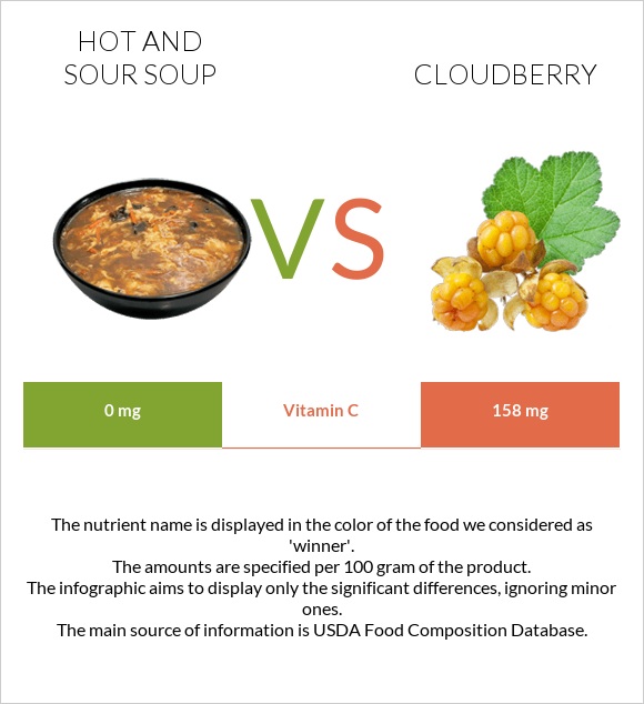 Hot and sour soup vs Cloudberry infographic