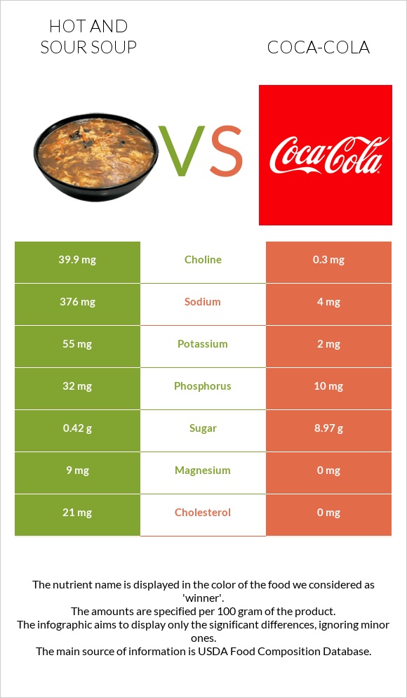 Hot and sour soup vs Coca-Cola infographic