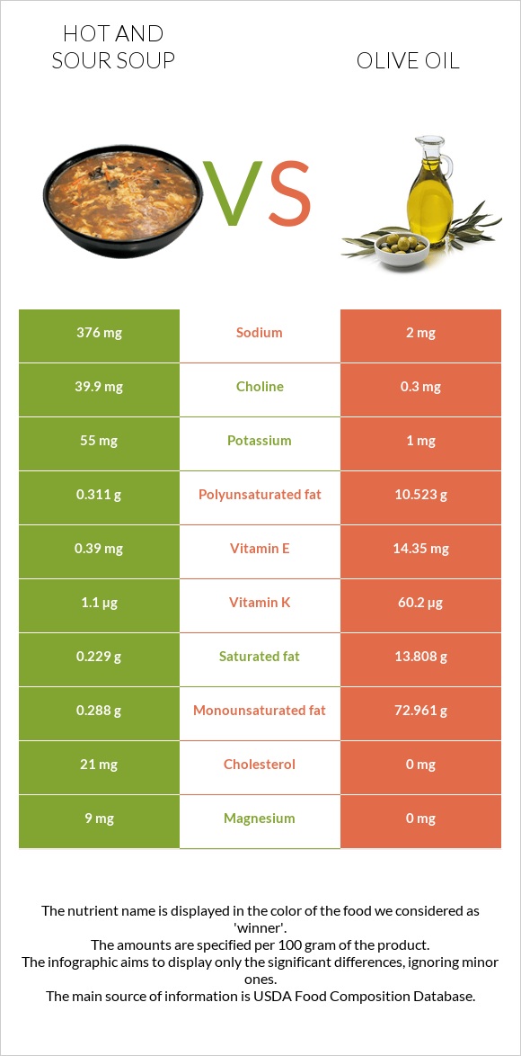 Hot and sour soup vs Olive oil infographic