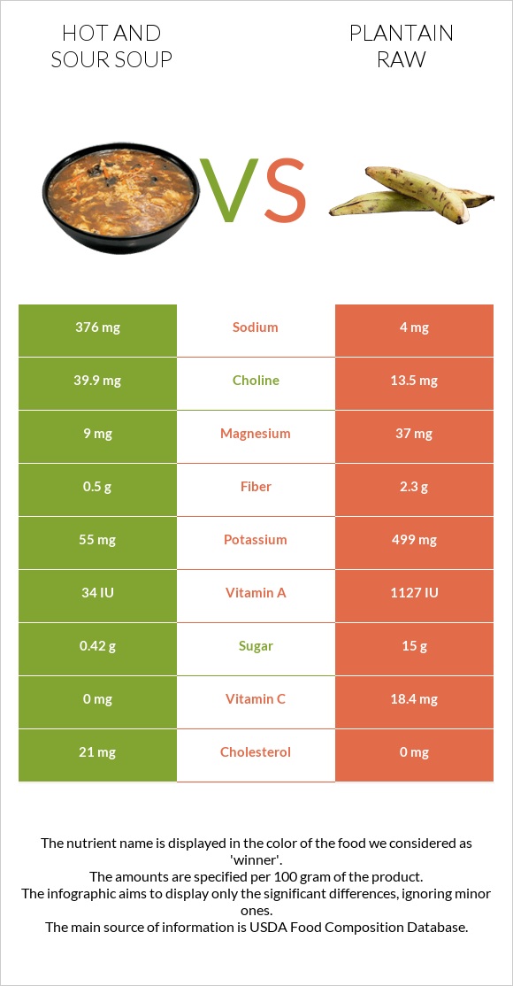 Hot and sour soup vs Plantain raw infographic