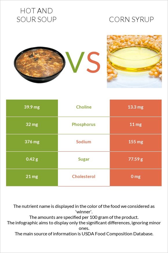 Hot and sour soup vs Corn syrup infographic