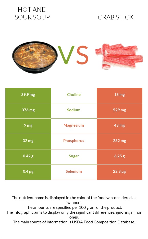 Hot and sour soup vs Crab stick infographic
