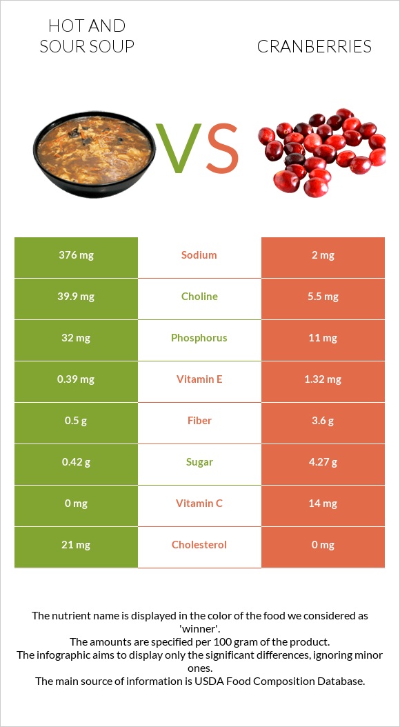 Hot and sour soup vs Cranberries infographic