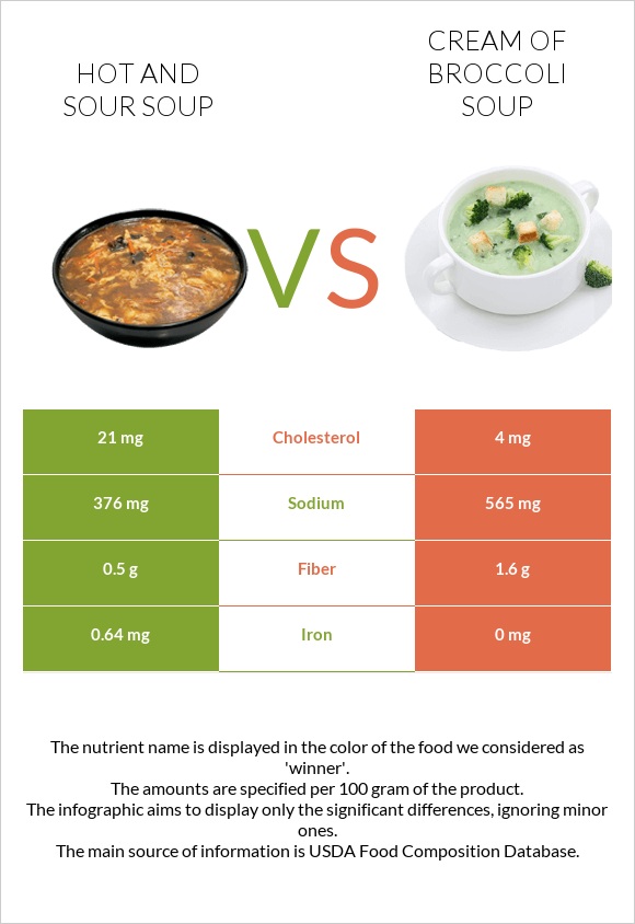 Hot and sour soup vs Cream of Broccoli Soup infographic
