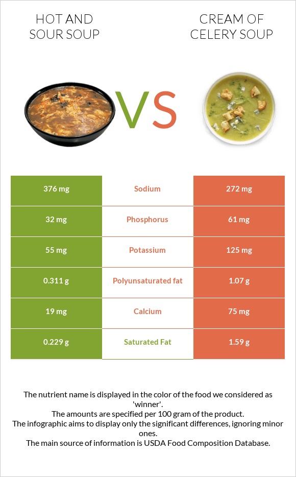 Hot and sour soup vs Cream of celery soup infographic