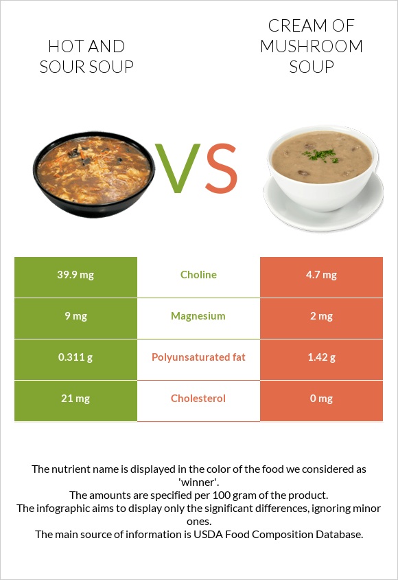 Hot and sour soup vs Cream of mushroom soup infographic