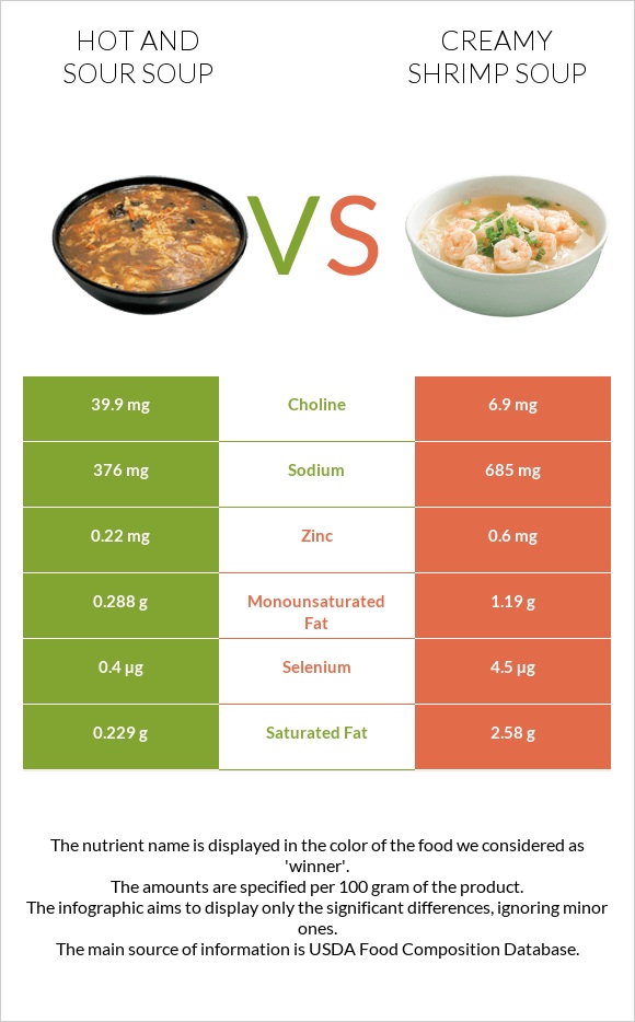 Hot and sour soup vs Creamy Shrimp Soup infographic