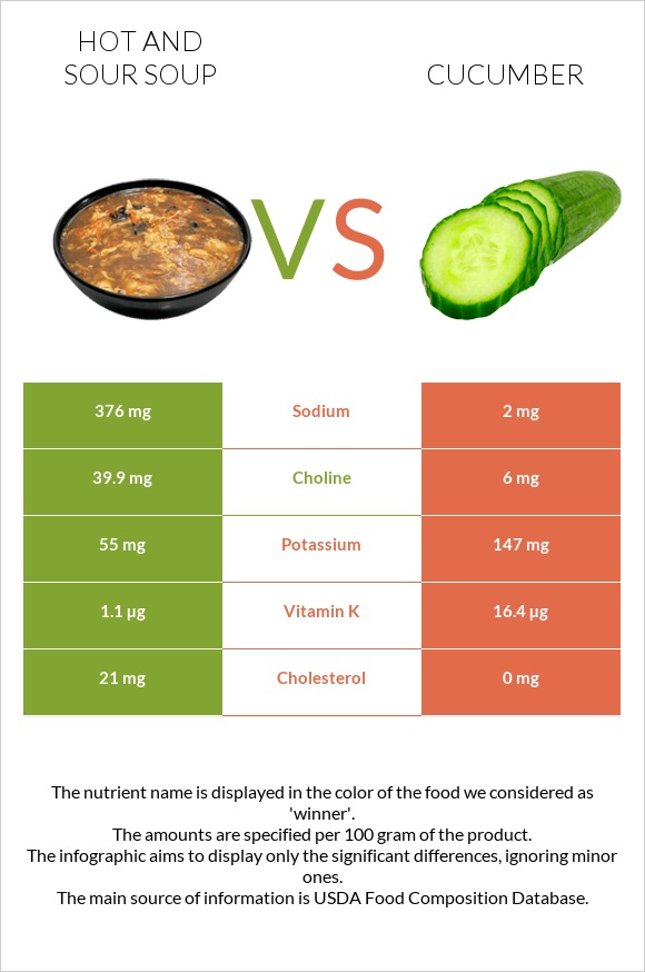 Hot and sour soup vs Cucumber infographic