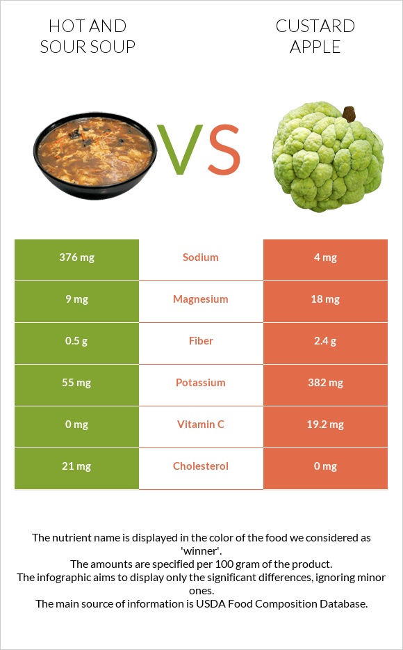 Hot and sour soup vs Custard apple infographic