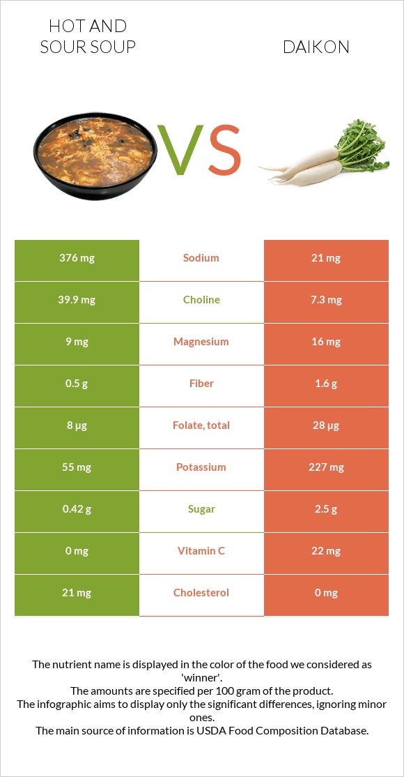 Hot and sour soup vs Daikon infographic