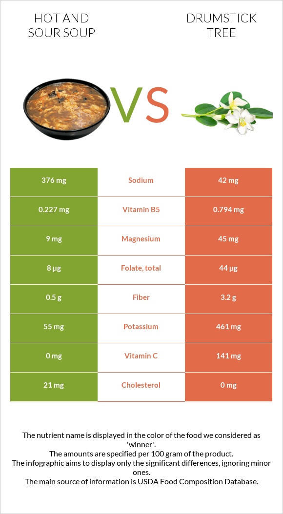 Hot and sour soup vs Drumstick tree infographic