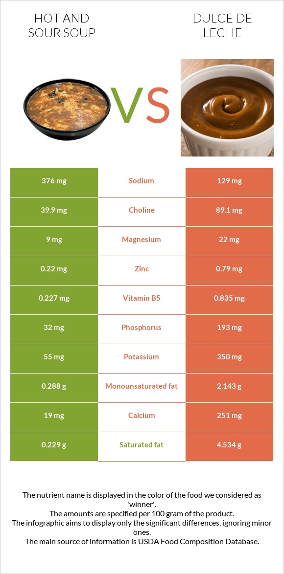 Hot and sour soup vs Dulce de Leche infographic