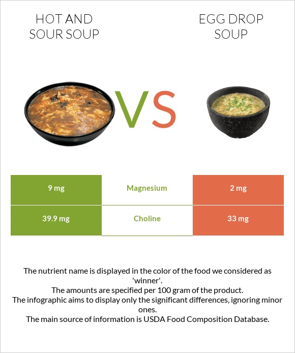 Hot and sour soup vs Egg Drop Soup infographic