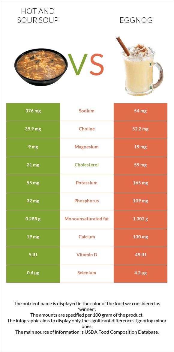 Hot and sour soup vs Eggnog infographic