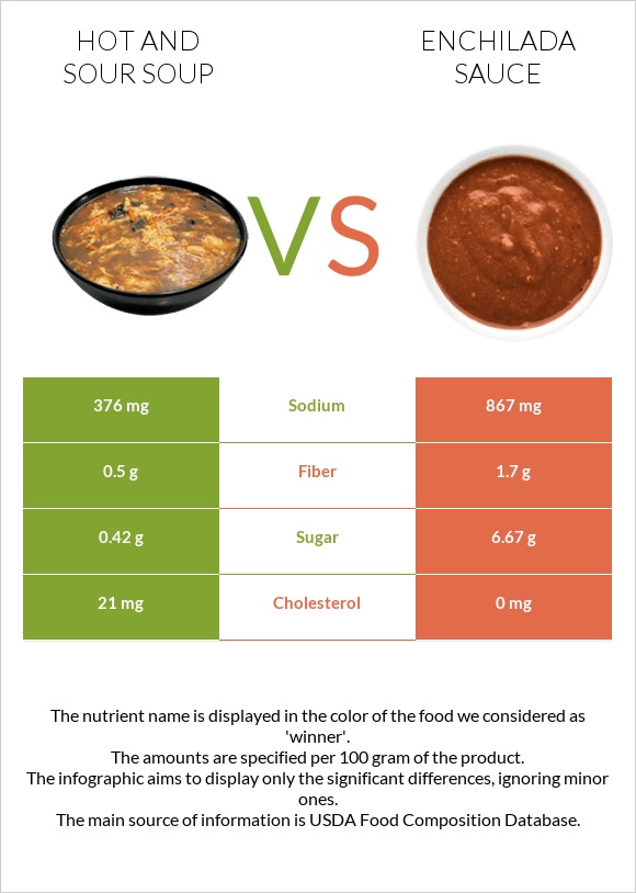 Hot and sour soup vs Enchilada sauce infographic